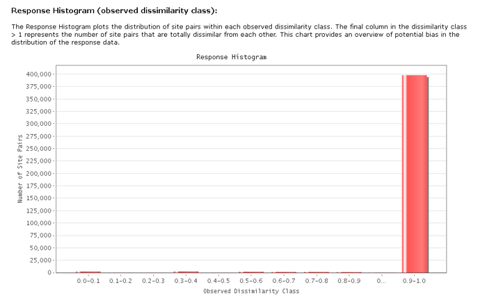 GDM Response Histogram (observed dissimilarity class)