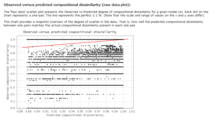 GDM observed versus predicted compositional dissimilarity (raw data plot)