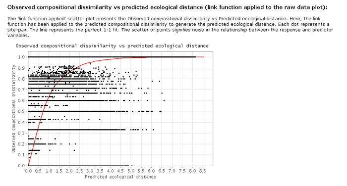 GDM observed compositional dissimilarity vs predicted ecological distance