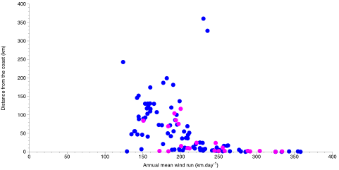Figure 2. The relationship among 26 operational (pink) and 100 proposed (blue) wind-farms, annual mean wind-run (km.day-1) and distance from the coast (km). 