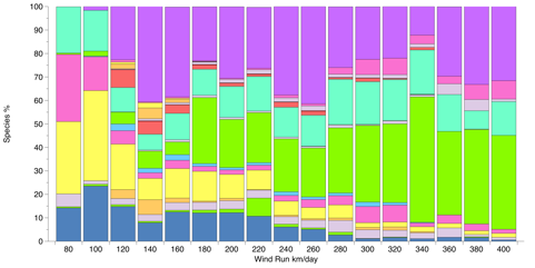 Figure 4. Frequencies of the bird assemblage species with respect to wind run at the location of assemblage occurrence records.