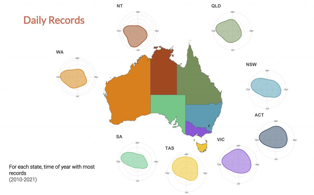 chart showing occurrence data records per state of Australia
