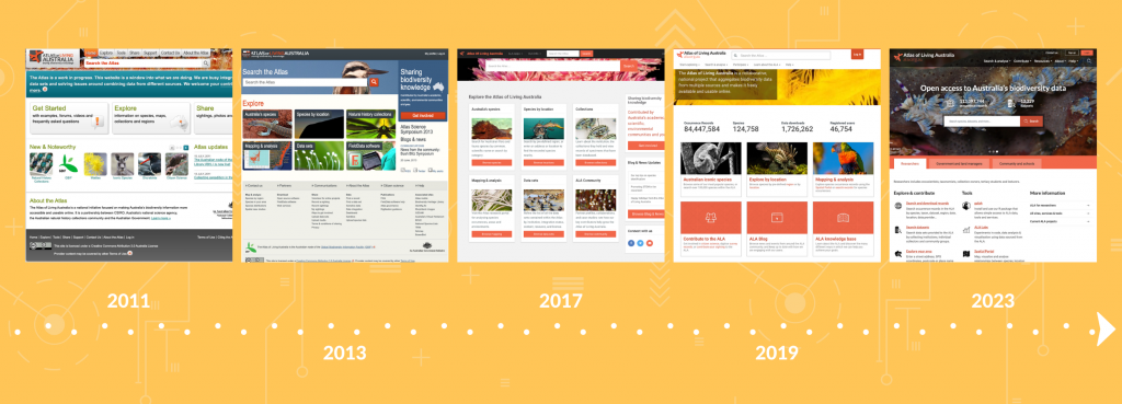 Five screenshots of the ALA home page from left to right: 2011, 2013, 2017, 2019, 2023. Dotted line and year labels are also shown left to right. Background is yellow with a tech/system motif of lines, circles and arrows