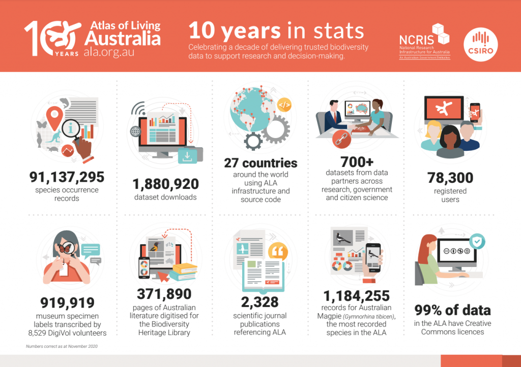 Preview of ALA 10 years in stats flyer