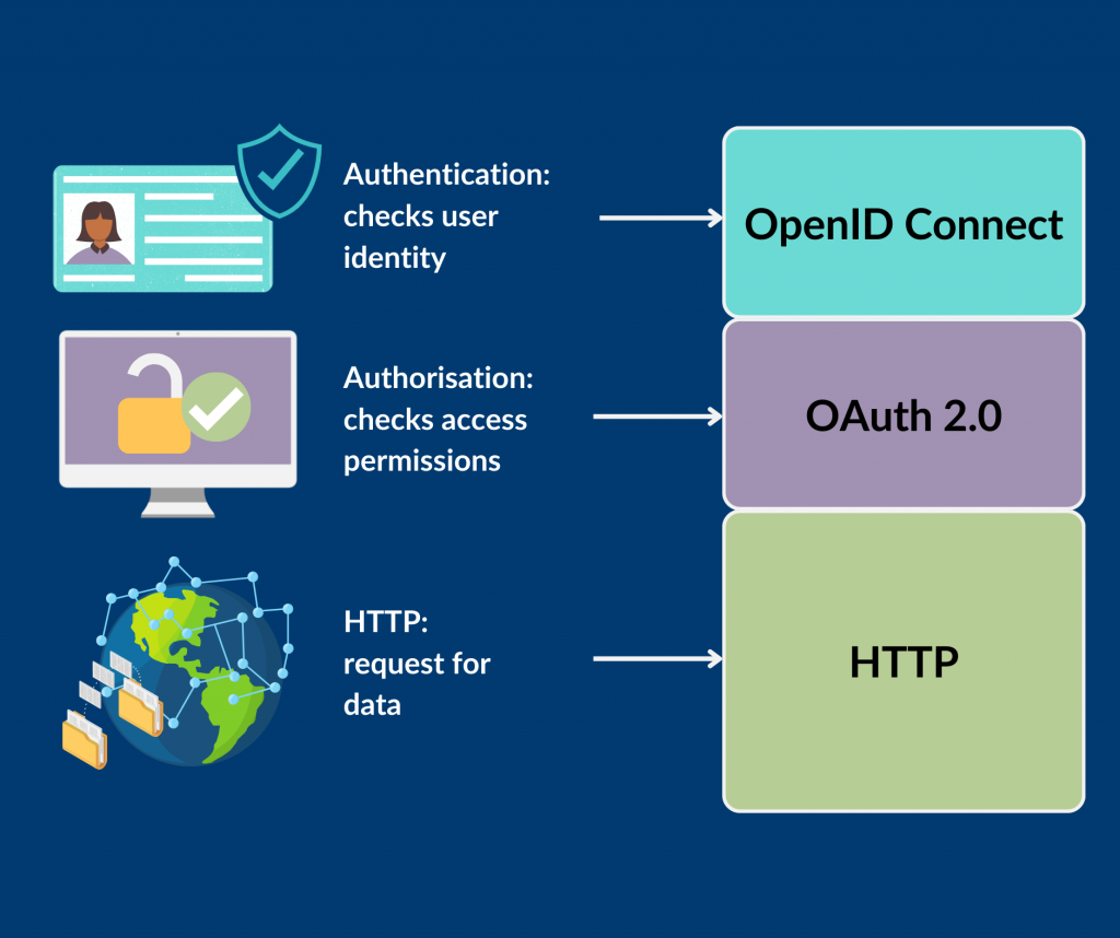 the layers of how OIDC works. when a HTTP request is sent, OAuth2.0 checks for authorisation access permissions, and OIDC checks for user identity